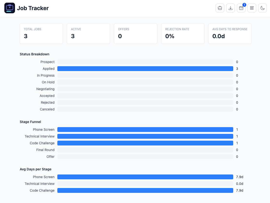 JobTracker analytics dashboard with KPIs, status breakdown, and stage funnel